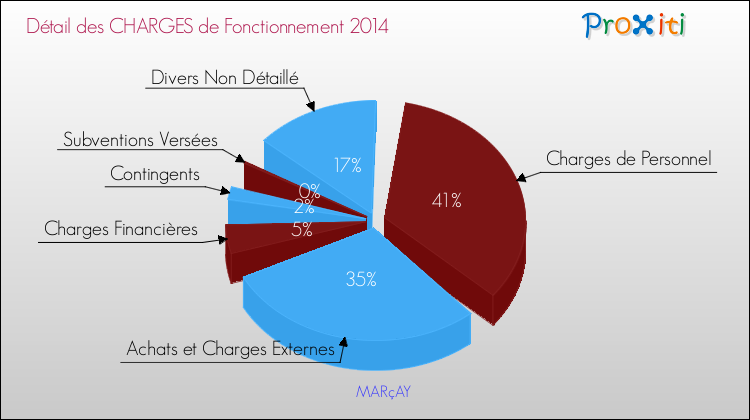 Décomposition des Charges de Fonctionnement 2014 de la commune de MARçAY Charges de Fonctionnement 2014 pour la commune de MARçAY
