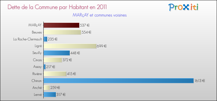 Dette par habitant de la commune en 2011 pour MARçAY et les communes proches Comparaison de la dette par habitant de la commune en 2011 pour MARçAY et les communes voisines