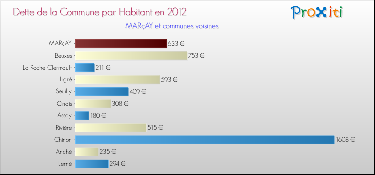 Dette par habitant de la commune en 2012 pour MARçAY et les communes proches Comparaison de la dette par habitant de la commune en 2012 pour MARçAY et les communes voisines