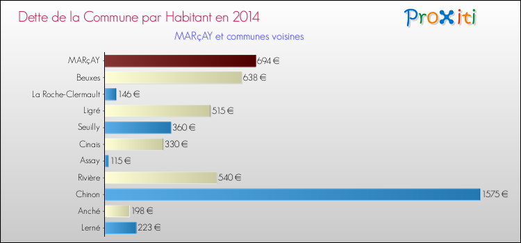 Dette par habitant de la commune en 2014 pour MARçAY et les communes proches Comparaison de la dette par habitant de la commune en 2014 pour MARçAY et les communes voisines