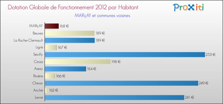 Montant des dotations globales de fonctionnement DGF par Habitant pour MARçAY et les communes proches Comparaison des des dotations globales de fonctionnement DGF par habitant pour MARçAY et les communes voisines