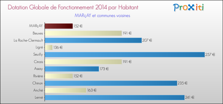 Montant des dotations globales de fonctionnement DGF par Habitant pour MARçAY et les communes proches en 2014. Comparaison des des dotations globales de fonctionnement DGF par habitant pour MARçAY et les communes voisines en 2014.