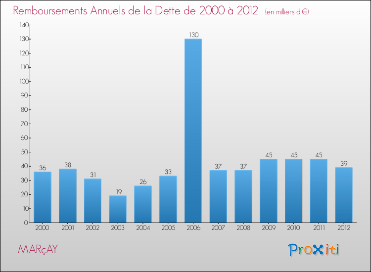 Evolution de l'annuité de la dette pour la commune de MARçAY de 2000 à 2012 Annuités de la dette pour MARçAY de 2000 à 2012