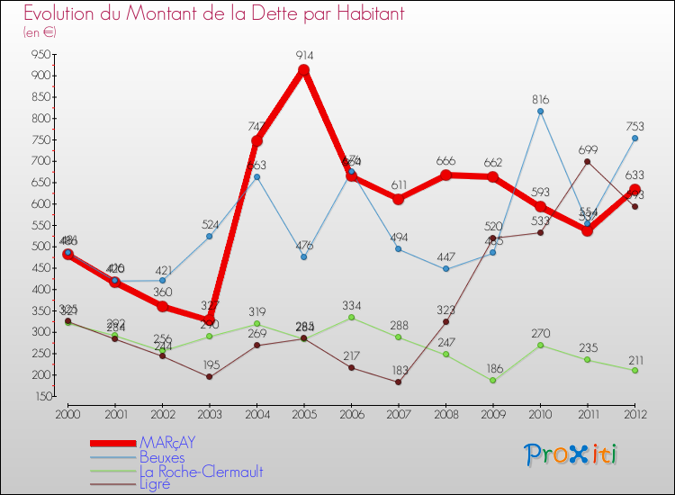 Evolution de la dette par habitant pour la commune de MARçAY et les communes proches de 2000 à 2012 Comparaison de la dette par habitant pour MARçAY et les communes voisines de 2000 à 2012