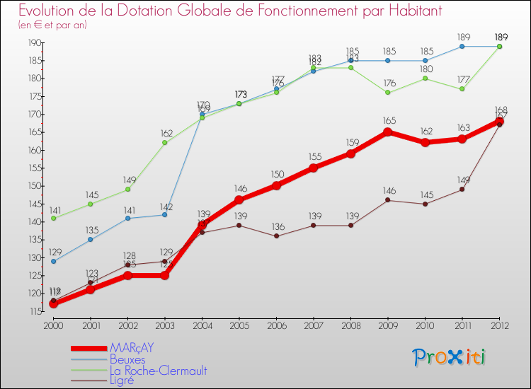 Evolution et montant de la dotation globale de fonctionnement par Habitant pour MARçAY et les communes proches Comparaison des dotations globales de fonctionnement par habitant pour MARçAY et les communes voisines