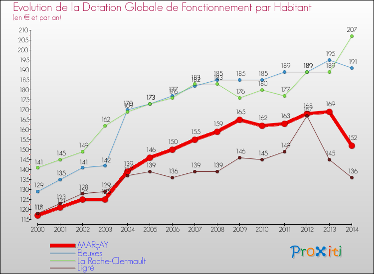 Evolution et montant de la dotation globale de fonctionnement par Habitant pour MARçAY et les communes proches de 2000 à 2014. Comparaison des dotations globales de fonctionnement par habitant pour MARçAY et les communes voisines de 2000 à 2014.