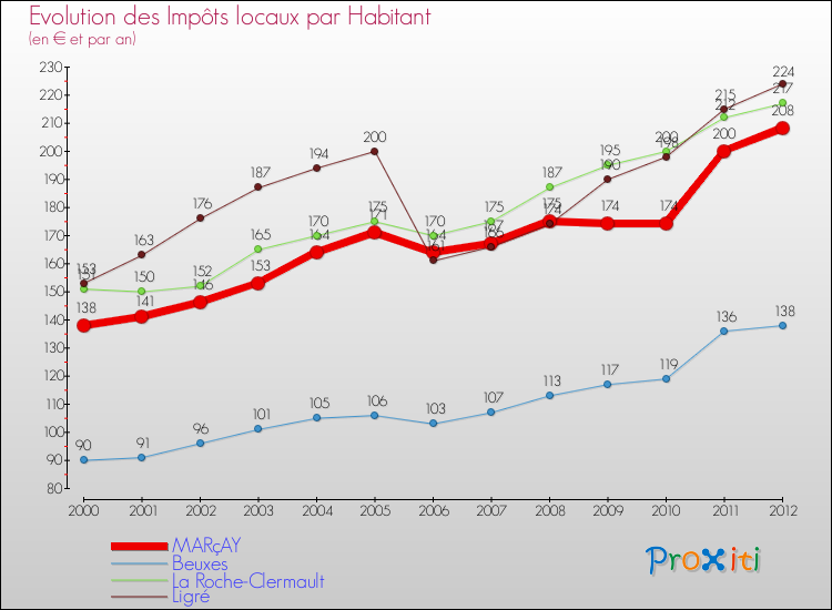 Evolution et montant des impôts locaux par Habitant pour MARçAY et les communes proches Comparaison des impôts locaux par habitant pour MARçAY et les communes voisines