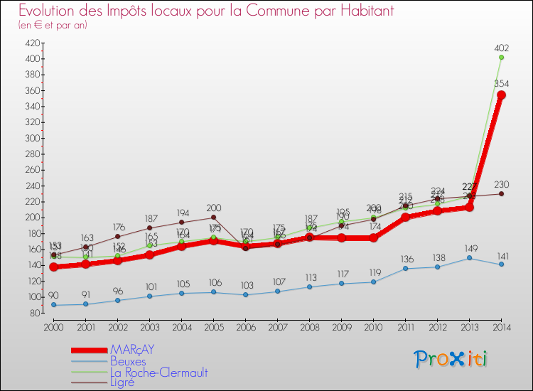Evolution et montant des impôts locaux par Habitant pour MARçAY et les communes proches de 2000 à 2014 Comparaison des impôts locaux par habitant pour MARçAY et les communes voisines de 2000 à 2014