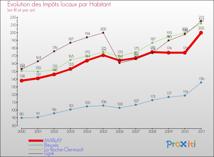 Evolution et montant des impôts locaux par Habitant pour MARçAY et les communes proches Comparaison des impôts locaux par habitant pour MARçAY et les communes voisines