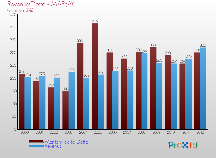 Evolution comparée de la dette et des revenus pour la commune de MARçAY de 2000 à 2012 Comparaison de la dette et des revenus pour MARçAY de 2000 à 2012