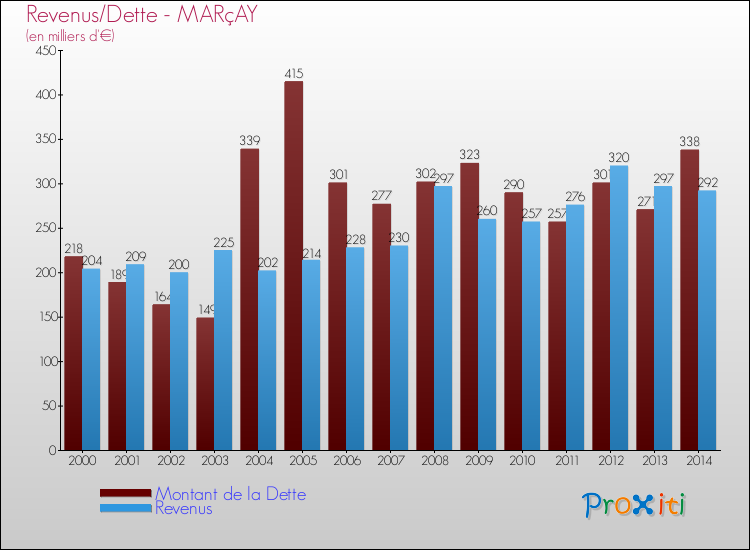 Evolution comparée de la dette et des revenus pour la commune de MARçAY de 2000 à 2014 Comparaison de la dette et des revenus pour MARçAY de 2000 à 2014