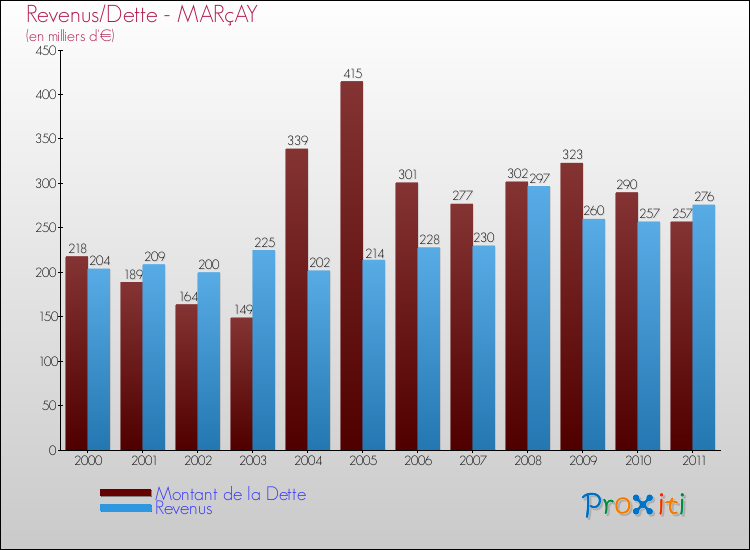 Evolution comparée de la dette et des revenus pour la commune de MARçAY de 2000 à 2011 Comparaison de la dette et des revenus pour MARçAY de 2000 à 2011