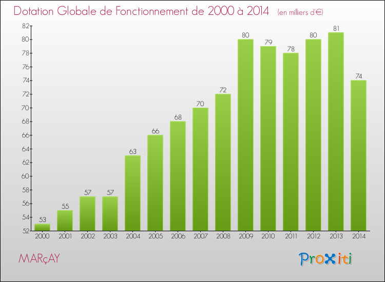 Evolution du montant de la Dotation Globale de Fonctionnement pour la commune de MARçAY de 2000 à 2014 Evolution du montant de la Dotation Globale de Fonctionnement pour MARçAY de 2000 à 2014