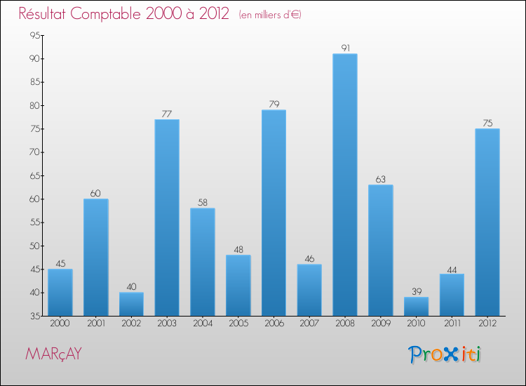 Evolution du résultat comptable pour la commune de MARçAY de 2000 à 2012 Evolution du résultat comptable pour MARçAY de 2000 à 2012