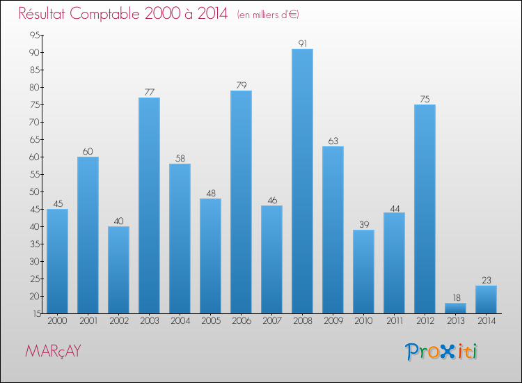 Evolution du résultat comptable pour la commune de MARçAY de 2000 à 2014 Evolution du résultat comptable pour MARçAY de 2000 à 2014