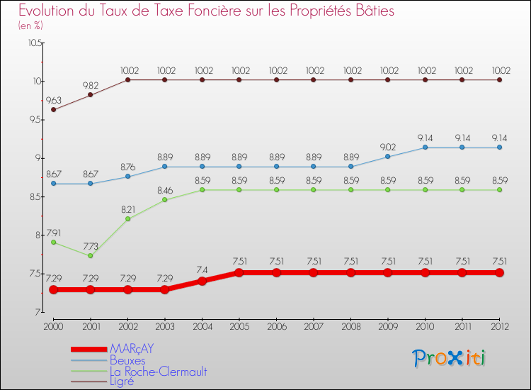 Evolution du taux de la taxe foncière sur le bati pour MARçAY et les communes proches de 2000 à 2012 Comparaison des taux de taxe foncière sur le bati pour MARçAY et les communes voisines de 2000 à 2012