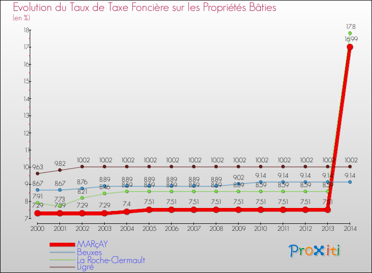 Evolution du taux de la taxe foncière sur le bati pour MARçAY et les communes proches de 2000 à 2014 Comparaison des taux de taxe foncière sur le bati pour MARçAY et les communes voisines de 2000 à 2014
