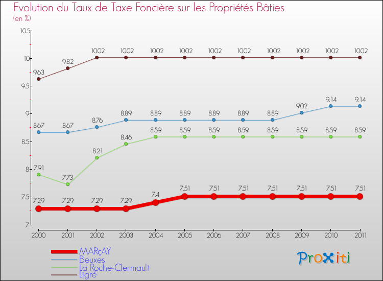 Evolution du taux de la taxe foncière sur le bati pour MARçAY et les communes proches Comparaison des taux de taxe foncière sur le bati pour MARçAY et les communes voisines