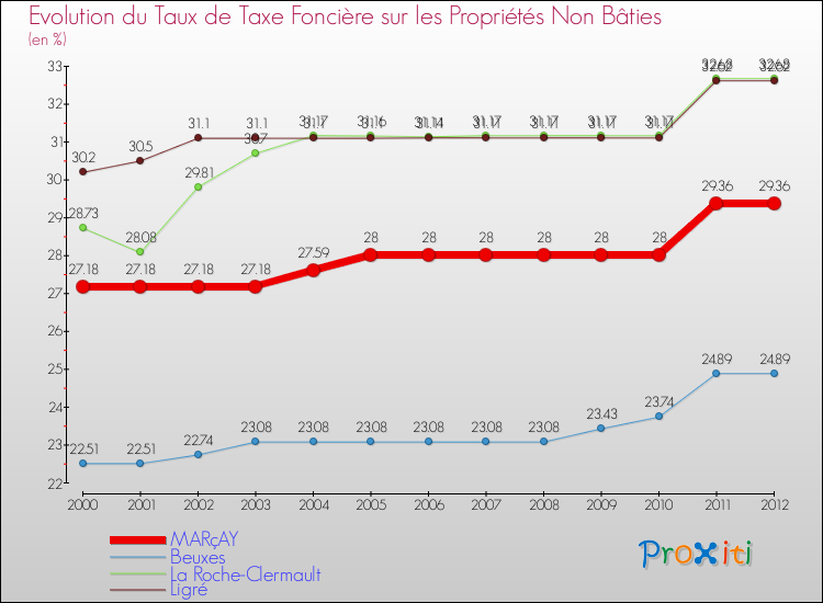 Evolution du taux de la taxe foncière sur les immeubles et terrains non batis pour MARçAY et les communes proches de 2000 à 2012 Comparaison des taux de la taxe foncière sur les immeubles et terrains non batis pour MARçAY et les communes voisines de 2000 à 2012