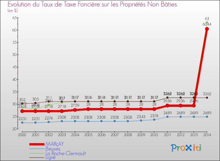 Evolution du taux de la taxe foncière sur les immeubles et terrains non batis pour MARçAY et les communes proches de 2000 à 2014 Comparaison des taux de la taxe foncière sur les immeubles et terrains non batis pour MARçAY et les communes voisines de 2000 à 2014