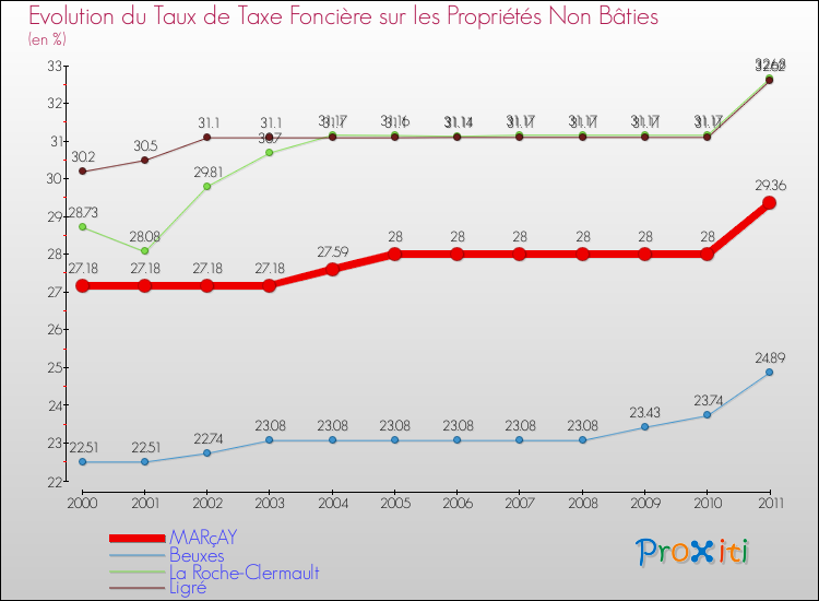 Evolution du taux de la taxe foncière sur les immeubles et terrains non batis pour MARçAY et les communes proches Comparaison des taux de la taxe foncière sur les immeubles et terrains non batis pour MARçAY et les communes voisines