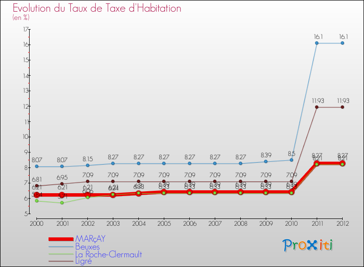 Evolution du taux de la taxe d'habitation pour MARçAY et les communes proches Comparaison des taux de la taxe d'habitation pour MARçAY et les communes voisines