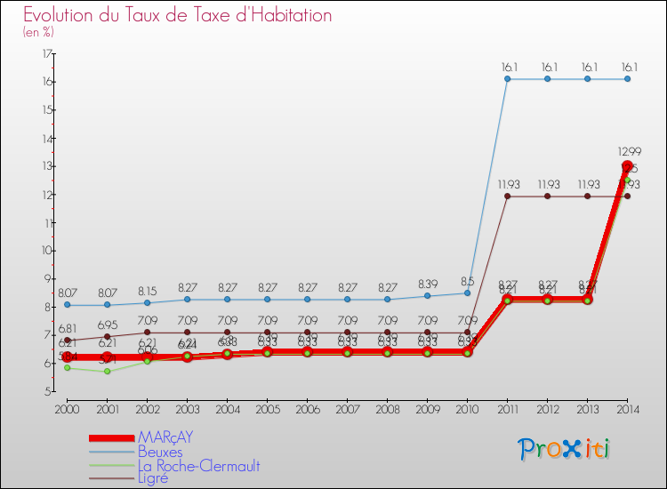 Evolution du taux de la taxe d'habitation pour MARçAY et les communes proches de 2000 à 2014 Comparaison des taux de la taxe d'habitation pour MARçAY et les communes voisines de 2000 à 2014