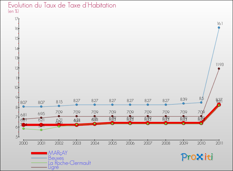 Evolution du taux de la taxe d'habitation pour MARçAY et les communes proches Comparaison des taux de la taxe d'habitation pour MARçAY et les communes voisines