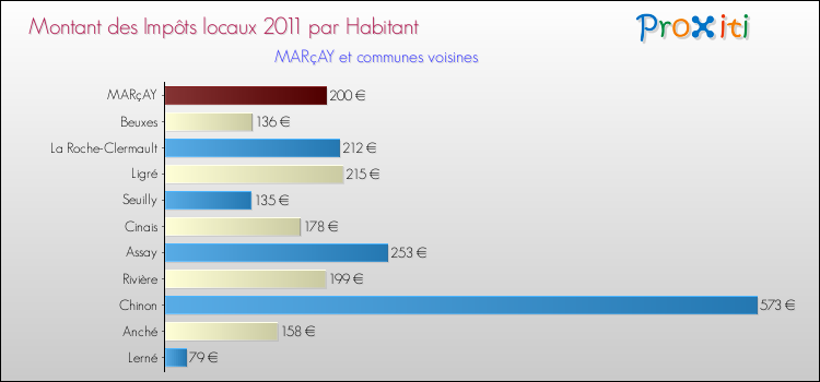 Montant des impôts locaux par Habitant pour MARçAY et les communes proches Comparaison des impôts locaux par habitant pour MARçAY et les communes voisines
