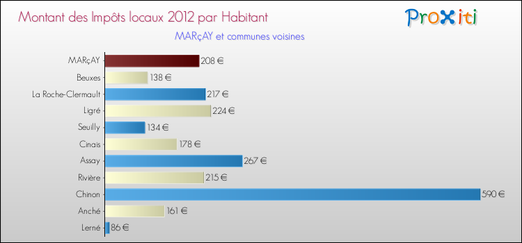 Montant des impôts locaux par Habitant pour MARçAY et les communes proches Comparaison des impôts locaux par habitant pour MARçAY et les communes voisines