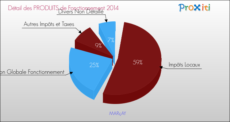 Décomposition du Budget de Fonctionnement 2014 de la commune de MARçAY Budget de Fonctionnement 2014 pour la commune de MARçAY