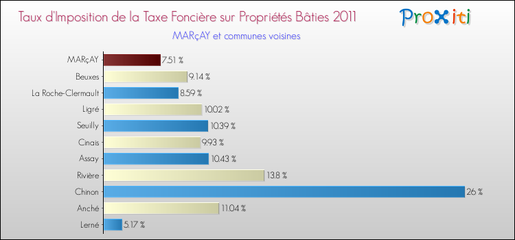 Taux d'imposition de la taxe foncière sur le bati 2011 pour MARçAY et les communes proches Comparaison des taux d'imposition de la taxe foncière sur le bati 2011 pour MARçAY et les communes voisines