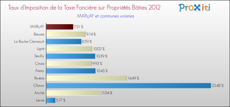 Taux d'imposition de la taxe foncière sur le bati 2012 pour MARçAY et les communes proches Comparaison des taux d'imposition de la taxe foncière sur le bati 2012 pour MARçAY et les communes voisines