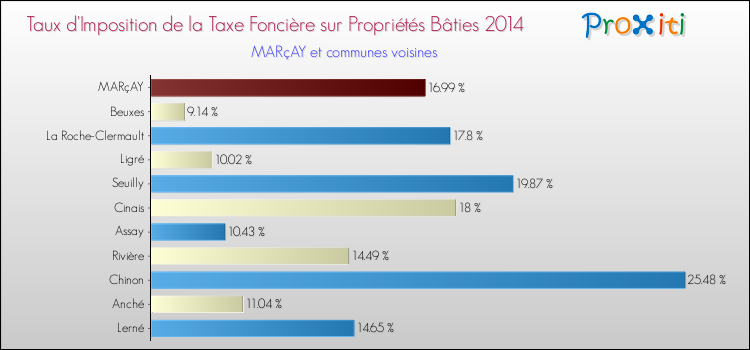 Taux d'imposition de la taxe foncière sur le bati 2014 pour MARçAY et les communes proches Comparaison des taux d'imposition de la taxe foncière sur le bati 2014 pour MARçAY et les communes voisines