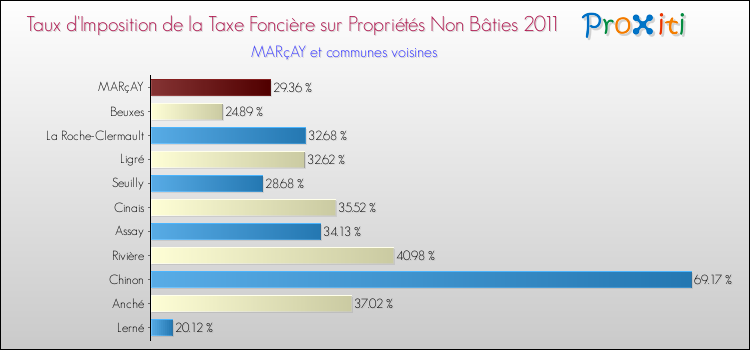 Taux d'imposition de la taxe foncière sur les immeubles et terrains non batis 2011 pour MARçAY et les communes proches Comparaison des taux d'imposition de la taxe foncière sur les immeubles et terrains non batis 2011 pour MARçAY et les communes voisines