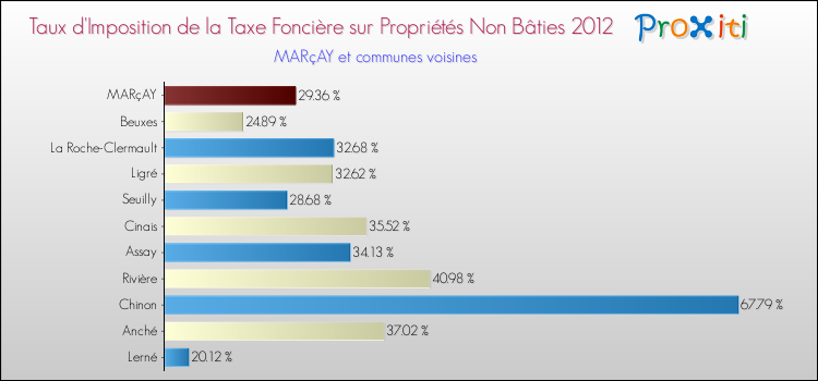 Taux d'imposition de la taxe foncière sur les immeubles et terrains non batis 2012 pour MARçAY et les communes proches Comparaison des taux d'imposition de la taxe foncière sur les immeubles et terrains non batis 2012 pour MARçAY et les communes voisines