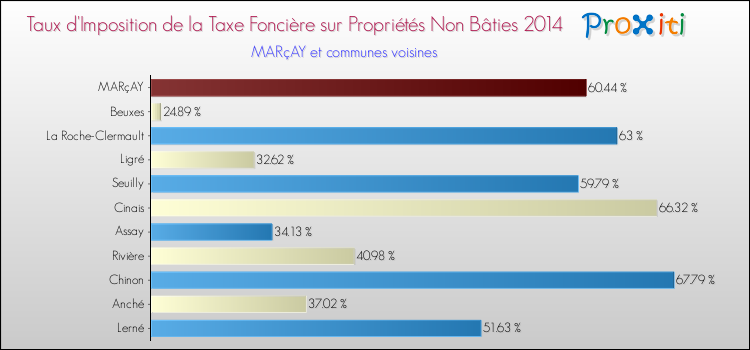 Taux d'imposition de la taxe foncière sur les immeubles et terrains non batis 2014 pour MARçAY et les communes proches Comparaison des taux d'imposition de la taxe foncière sur les immeubles et terrains non batis 2014 pour MARçAY et les communes voisines