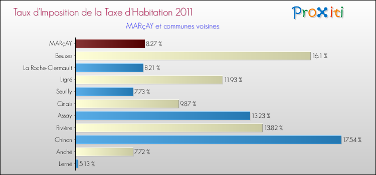Taux d'imposition de la taxe d'habitation 2011 pour MARçAY et les communes proches Comparaison des taux d'imposition de la taxe d'habitation 2011 pour MARçAY et les communes voisines