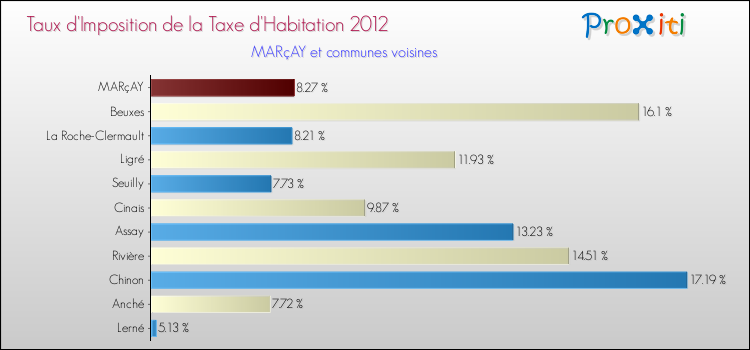 Taux d'imposition de la taxe d'habitation 2012 pour MARçAY et les communes proches Comparaison des taux d'imposition de la taxe d'habitation 2012 pour MARçAY et les communes voisines