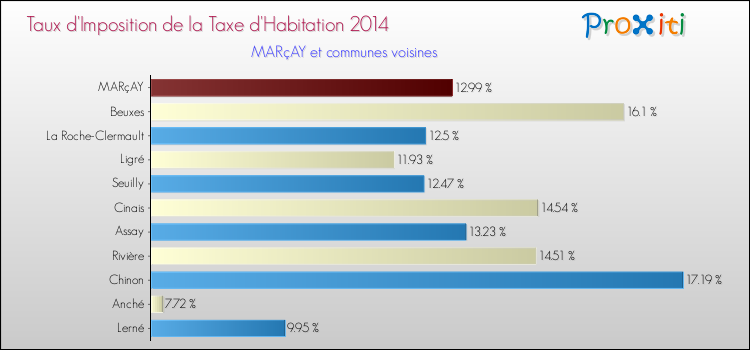 Taux d'imposition de la taxe d'habitation 2014 pour MARçAY et les communes proches Comparaison des taux d'imposition de la taxe d'habitation 2014 pour MARçAY et les communes voisines