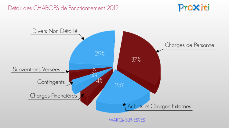 Décomposition des Charges de Fonctionnement 2012 de la commune de MARCé-SUR-ESVES Charges de Fonctionnement 2012 pour la commune de MARCé-SUR-ESVES