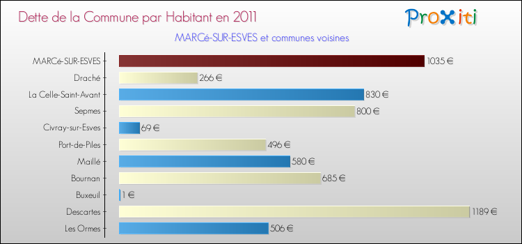 Dette par habitant de la commune en 2011 pour MARCé-SUR-ESVES et les communes proches Comparaison de la dette par habitant de la commune en 2011 pour MARCé-SUR-ESVES et les communes voisines