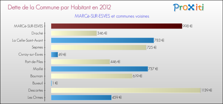 Dette par habitant de la commune en 2012 pour MARCé-SUR-ESVES et les communes proches Comparaison de la dette par habitant de la commune en 2012 pour MARCé-SUR-ESVES et les communes voisines
