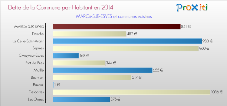 Dette par habitant de la commune en 2014 pour MARCé-SUR-ESVES et les communes proches Comparaison de la dette par habitant de la commune en 2014 pour MARCé-SUR-ESVES et les communes voisines
