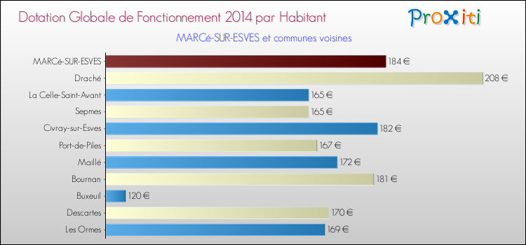 Montant des dotations globales de fonctionnement DGF par Habitant pour MARCé-SUR-ESVES et les communes proches en 2014. Comparaison des des dotations globales de fonctionnement DGF par habitant pour MARCé-SUR-ESVES et les communes voisines en 2014.