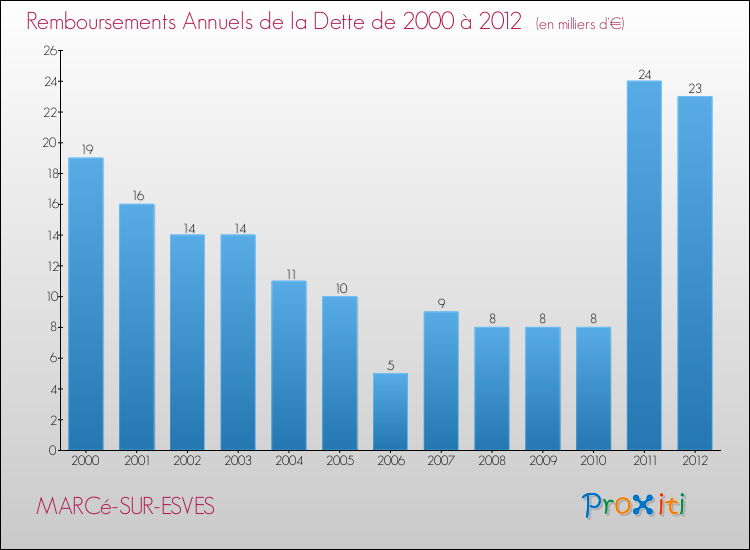 Evolution de l'annuité de la dette pour la commune de MARCé-SUR-ESVES de 2000 à 2012 Annuités de la dette pour MARCé-SUR-ESVES de 2000 à 2012