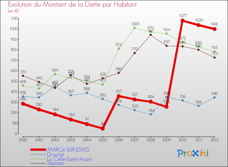 Evolution de la dette par habitant pour la commune de MARCé-SUR-ESVES et les communes proches de 2000 à 2012 Comparaison de la dette par habitant pour MARCé-SUR-ESVES et les communes voisines de 2000 à 2012