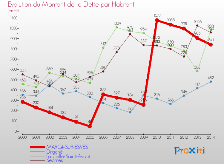 Evolution de la dette par habitant pour la commune de MARCé-SUR-ESVES et les communes proches de 2000 à 2014 Comparaison de la dette par habitant pour MARCé-SUR-ESVES et les communes voisines de 2000 à 2014