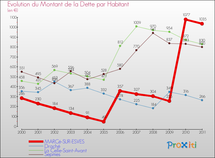 Evolution de la dette par habitant pour la commune de MARCé-SUR-ESVES et les communes proches Comparaison de la dette par habitant pour MARCé-SUR-ESVES et les communes voisines