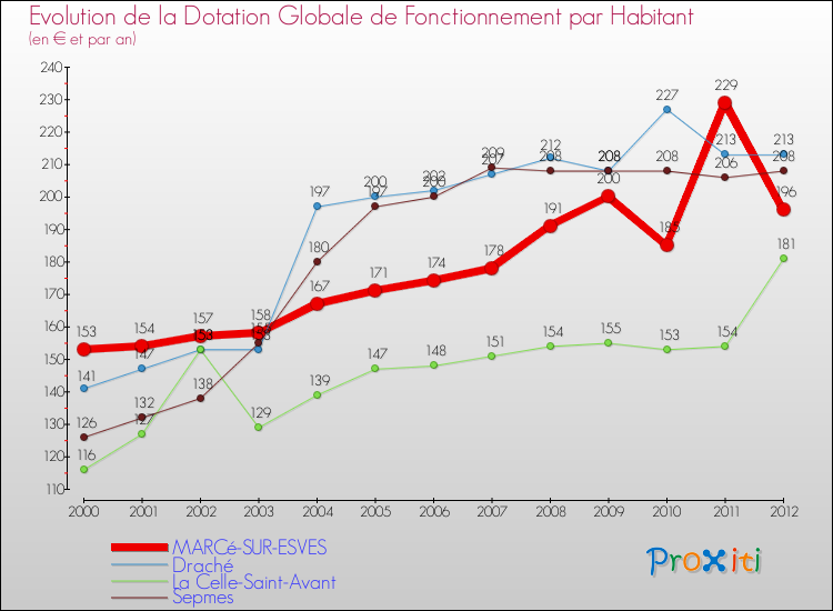 Evolution et montant de la dotation globale de fonctionnement par Habitant pour MARCé-SUR-ESVES et les communes proches Comparaison des dotations globales de fonctionnement par habitant pour MARCé-SUR-ESVES et les communes voisines